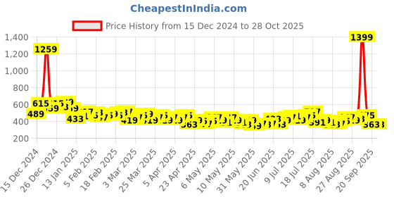 myntra.com HRX by Hrithik Roshan Women Printed Rapid-Dry Running Shorts hrx by hrithik roshan Price History Graph from 15 Dec 2024 to 28 Oct 2025