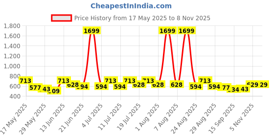 myntra.com HRX by Hrithik Roshan Women Printed Rapid-Dry Seamless Yoga Tights hrx by hrithik roshan Price History Graph from 17 May 2025 to 8 Nov 2025