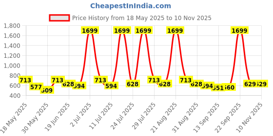 myntra.com HRX by Hrithik Roshan Women Printed Rapid-Dry Seamless Yoga Tights hrx by hrithik roshan Price History Graph from 18 May 2025 to 9 Nov 2025