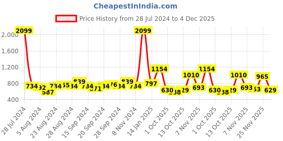 myntra.com HRX by Hrithik Roshan Women Printed Rapid-Dry Training Joggers hrx by hrithik roshan Price History Graph from 28 Jul 2024 to 4 Dec 2025