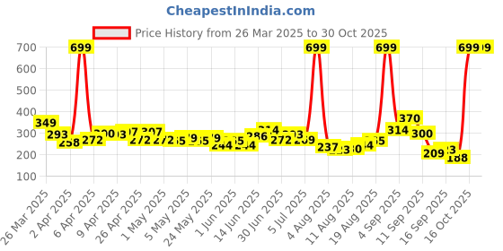 myntra.com HRX by Hrithik Roshan Women Printed Rapid-Dry Training T-shirt hrx by hrithik roshan Price History Graph from 26 Mar 2025 to 30 Oct 2025