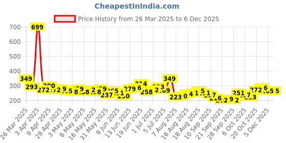 myntra.com HRX by Hrithik Roshan Women Printed Rapid-Dry Training T-shirt hrx by hrithik roshan Price History Graph from 26 Mar 2025 to 5 Dec 2025