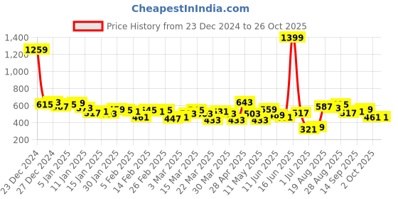 myntra.com HRX by Hrithik Roshan Women Printed Rapid-Dry Training Tights hrx by hrithik roshan Price History Graph from 23 Dec 2024 to 25 Oct 2025