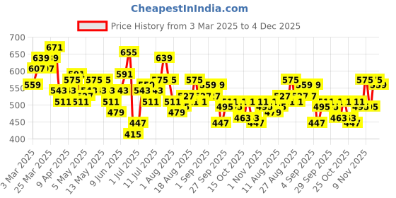 myntra.com HRX by Hrithik Roshan Women Printed Rapid-Dry Training Tights hrx by hrithik roshan Price History Graph from 3 Mar 2025 to 4 Dec 2025