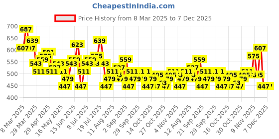 myntra.com HRX by Hrithik Roshan Women Printed Rapid-Dry Training Tights hrx by hrithik roshan Price History Graph from 8 Mar 2025 to 7 Dec 2025