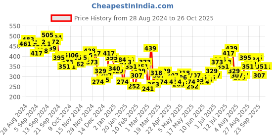 myntra.com HRX by Hrithik Roshan Women Printed Relaxed Fit T-shirt hrx by hrithik roshan Price History Graph from 28 Aug 2024 to 26 Oct 2025