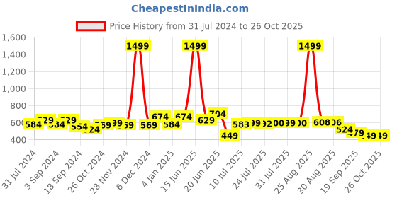 myntra.com HRX by Hrithik Roshan Women Printed Sweatshirt hrx by hrithik roshan Price History Graph from 31 Jul 2024 to 26 Oct 2025