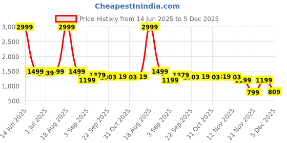myntra.com HRX by Hrithik Roshan Women Printed T-Shirt With Joggers Co-ords Set hrx by hrithik roshan Price History Graph from 14 Jun 2025 to 5 Dec 2025