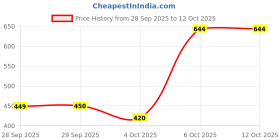 myntra.com HRX by Hrithik Roshan Women Printed Three-Fourth Length Rapid-Dry Training Tights hrx by hrithik roshan Price History Graph from 28 Sep 2025 to 11 Oct 2025