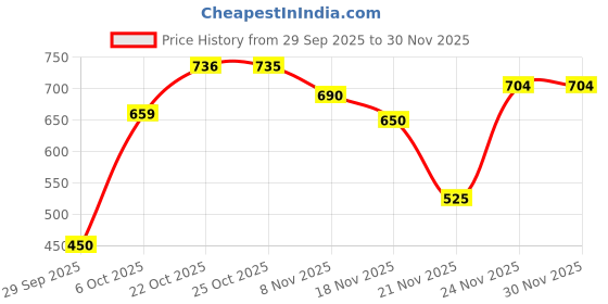 myntra.com HRX by Hrithik Roshan Women Printed Three-Fourth Length Rapid-Dry Training Tights hrx by hrithik roshan Price History Graph from 29 Sep 2025 to 29 Nov 2025
