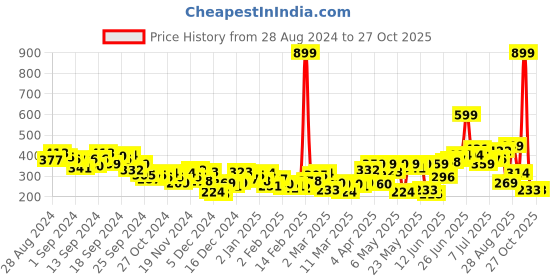 myntra.com HRX by Hrithik Roshan Women Printed Yoga T-shirt hrx by hrithik roshan Price History Graph from 28 Aug 2024 to 26 Oct 2025