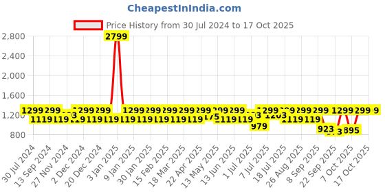 myntra.com HRX by Hrithik Roshan Women Purple Memory Foam Non-Marking Walking Shoes hrx by hrithik roshan Price History Graph from 30 Jul 2024 to 16 Oct 2025