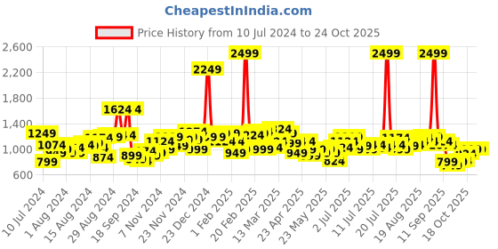 myntra.com HRX by Hrithik Roshan Women Purple Printed Tights hrx by hrithik roshan Price History Graph from 10 Jul 2024 to 23 Oct 2025
