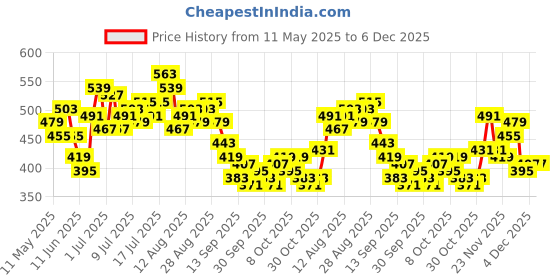 myntra.com HRX by Hrithik Roshan Women Rapid-Dry Ankle-Length Running Tights hrx by hrithik roshan Price History Graph from 11 May 2025 to 5 Dec 2025