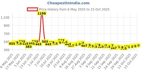 myntra.com HRX by Hrithik Roshan Women Rapid-Dry Ankle-Length Running Tights hrx by hrithik roshan Price History Graph from 6 May 2025 to 15 Oct 2025