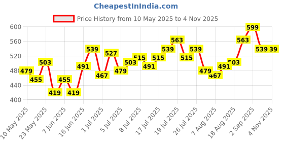 myntra.com HRX by Hrithik Roshan Women Rapid-Dry Ankle-Length Running Tights hrx by hrithik roshan Price History Graph from 10 May 2025 to 3 Nov 2025