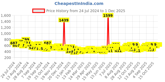myntra.com HRX by Hrithik Roshan Women Rapid Dry Anti-Microbial Finish 7/8th Running Tights hrx by hrithik roshan Price History Graph from 24 Jul 2024 to 1 Dec 2025