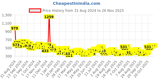 myntra.com HRX by Hrithik Roshan Women Rapid-Dry Antimicrobial Finish Running Track Pants hrx by hrithik roshan Price History Graph from 31 Aug 2024 to 25 Nov 2025