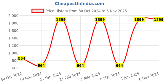 myntra.com HRX by Hrithik Roshan Women Rapid Dry Antimicrobial Finish Training Shorts hrx by hrithik roshan Price History Graph from 30 Oct 2024 to 3 Nov 2025