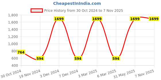 myntra.com HRX by Hrithik Roshan Women Rapid Dry Antimicrobial Finish Training Shorts hrx by hrithik roshan Price History Graph from 30 Oct 2024 to 4 Nov 2025