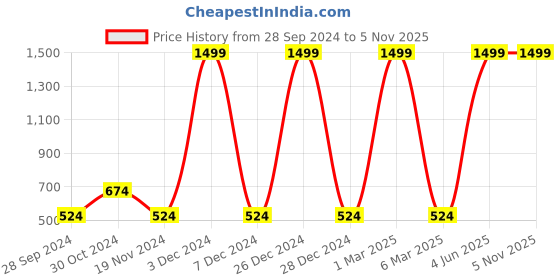 myntra.com Hrx by Hrithik Roshan Women Rapid-Dry Antimicrobial Racket Sport Shorts hrx by hrithik roshan Price History Graph from 28 Sep 2024 to 4 Nov 2025