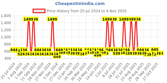 myntra.com HRX by Hrithik Roshan Women Rapid Dry Antimicrobial Seamless Yoga Tights hrx by hrithik roshan Price History Graph from 25 Jul 2024 to 3 Nov 2025