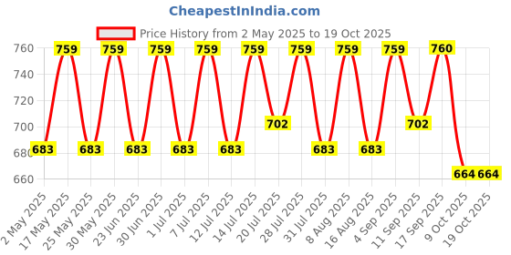 myntra.com HRX by Hrithik Roshan Women Rapid Dry Bootcut Training Track Pants with Stripe Detail hrx by hrithik roshan Price History Graph from 2 May 2025 to 18 Oct 2025