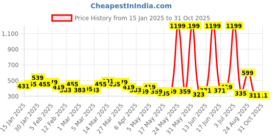 myntra.com HRX by Hrithik Roshan Women Rapid-Dry Cropped Running Tights hrx by hrithik roshan Price History Graph from 15 Jan 2025 to 31 Oct 2025
