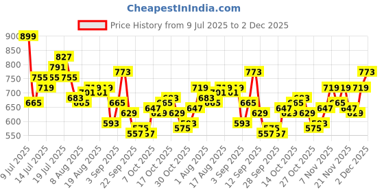 myntra.com HRX by Hrithik Roshan Women Rapid-Dry Cropped Running Tights hrx by hrithik roshan Price History Graph from 9 Jul 2025 to 2 Dec 2025