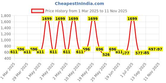 myntra.com HRX by Hrithik Roshan Women Rapid-Dry Cross Structure Mid Rise Yoga Tights hrx by hrithik roshan Price History Graph from 1 Mar 2025 to 11 Nov 2025