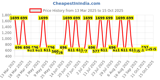 myntra.com HRX by Hrithik Roshan Women Rapid-Dry Cross Structure Training Tights hrx by hrithik roshan Price History Graph from 13 Mar 2025 to 15 Oct 2025