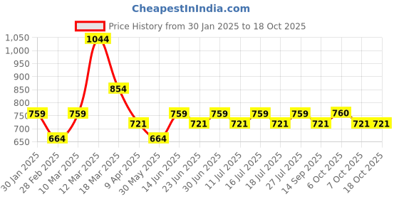 myntra.com HRX by Hrithik Roshan Women Rapid Dry Flared Track Pants With Side Slits hrx by hrithik roshan Price History Graph from 30 Jan 2025 to 17 Oct 2025