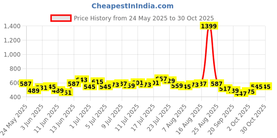 myntra.com HRX by Hrithik Roshan Women Rapid-Dry Flared Yoga Tights hrx by hrithik roshan Price History Graph from 24 May 2025 to 30 Oct 2025