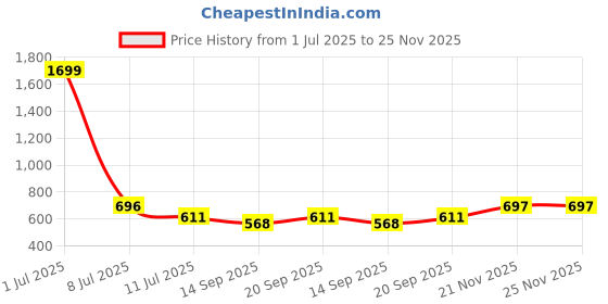 myntra.com HRX by Hrithik Roshan Women Rapid-Dry Patterned Gym Tights hrx by hrithik roshan Price History Graph from 1 Jul 2025 to 25 Nov 2025