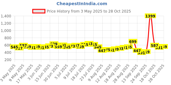 myntra.com HRX by Hrithik Roshan Women Rapid Dry Retro Running Joggers hrx by hrithik roshan Price History Graph from 3 May 2025 to 28 Oct 2025