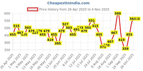 myntra.com HRX by Hrithik Roshan Women Rapid Dry Retro Running Track Pants hrx by hrithik roshan Price History Graph from 26 Apr 2025 to 2 Nov 2025