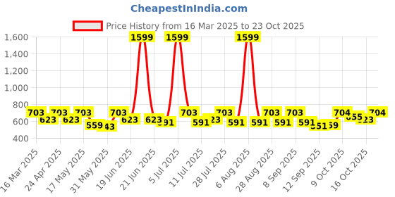 myntra.com HRX by Hrithik Roshan Women Rapid-Dry Rib Line Structure Detail Training Tights hrx by hrithik roshan Price History Graph from 16 Mar 2025 to 23 Oct 2025