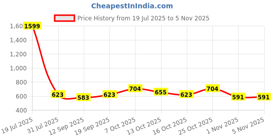 myntra.com HRX by Hrithik Roshan Women Rapid-Dry Rib Line Structure Detail Training Tights hrx by hrithik roshan Price History Graph from 19 Jul 2025 to 2 Nov 2025