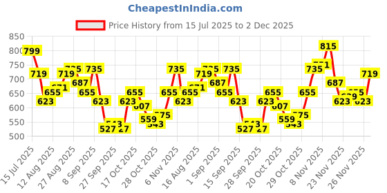 myntra.com HRX by Hrithik Roshan Women Rapid-Dry Running Cropped Tights hrx by hrithik roshan Price History Graph from 15 Jul 2025 to 2 Dec 2025