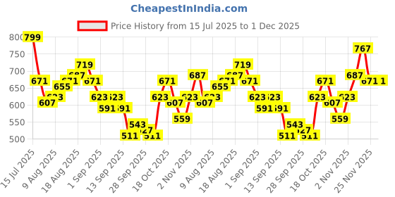 myntra.com HRX by Hrithik Roshan Women Rapid-Dry Running Cropped Tights hrx by hrithik roshan Price History Graph from 15 Jul 2025 to 30 Nov 2025