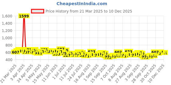 myntra.com HRX by Hrithik Roshan Women Rapid-Dry Running Cropped Track Pants hrx by hrithik roshan Price History Graph from 21 Mar 2025 to 10 Dec 2025