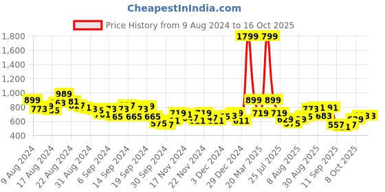 myntra.com HRX by Hrithik Roshan Women Rapid-Dry Running Joggers hrx by hrithik roshan Price History Graph from 9 Aug 2024 to 13 Oct 2025
