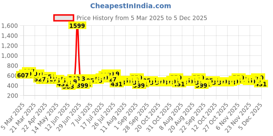 myntra.com HRX by Hrithik Roshan Women Rapid-Dry Running Joggers hrx by hrithik roshan Price History Graph from 5 Mar 2025 to 5 Dec 2025