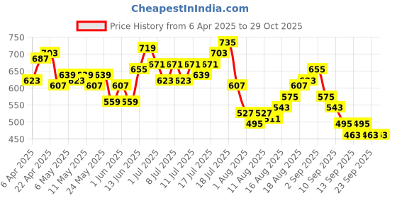 myntra.com HRX by Hrithik Roshan Women Rapid-dry Running Joggers hrx by hrithik roshan Price History Graph from 6 Apr 2025 to 28 Oct 2025