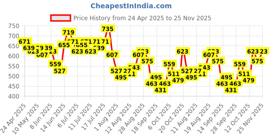 myntra.com HRX by Hrithik Roshan Women Rapid-dry Running Joggers hrx by hrithik roshan Price History Graph from 24 Apr 2025 to 25 Nov 2025