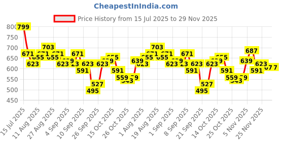 myntra.com HRX by Hrithik Roshan Women Rapid-Dry Running Joggers hrx by hrithik roshan Price History Graph from 15 Jul 2025 to 29 Nov 2025