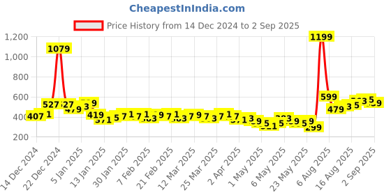 myntra.com HRX by Hrithik Roshan Women Rapid-Dry Running Shorts hrx by hrithik roshan Price History Graph from 14 Dec 2024 to 2 Sep 2025