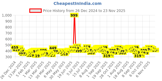 myntra.com HRX by Hrithik Roshan Women Rapid-Dry Running Shorts hrx by hrithik roshan Price History Graph from 26 Dec 2024 to 23 Nov 2025