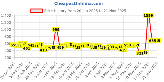 myntra.com HRX by Hrithik Roshan Women Rapid-Dry Running Shorts hrx by hrithik roshan Price History Graph from 20 Jan 2025 to 21 Nov 2025