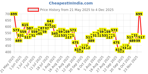 myntra.com HRX by Hrithik Roshan Women Rapid-Dry Running Shorts hrx by hrithik roshan Price History Graph from 21 May 2025 to 4 Dec 2025